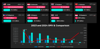 TikTok Shop GMV in 2024 surpassed US$30 billion